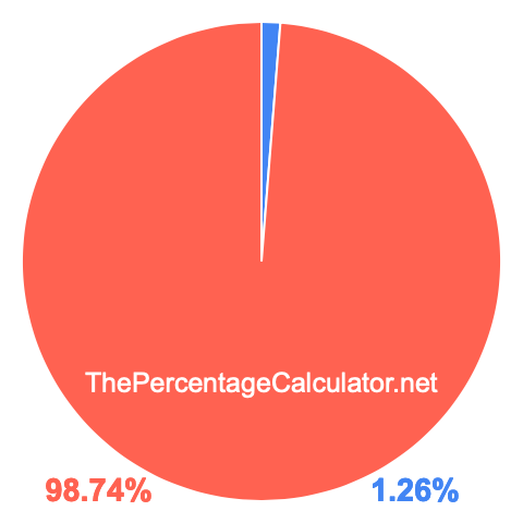 Pie chart showing 1.26 percentage