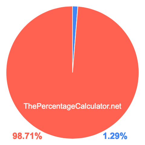 Pie chart showing 1.29 percentage