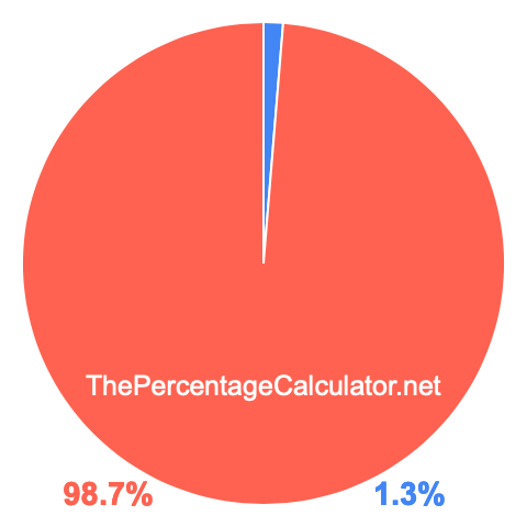 Pie chart showing 1.3 percentage