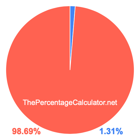 Pie chart showing 1.31 percentage