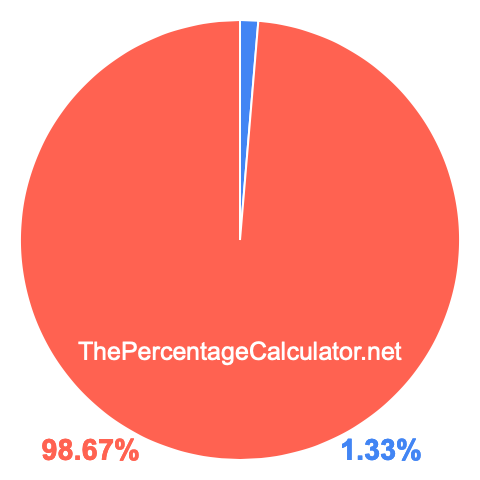 Pie chart showing 1.33 percentage