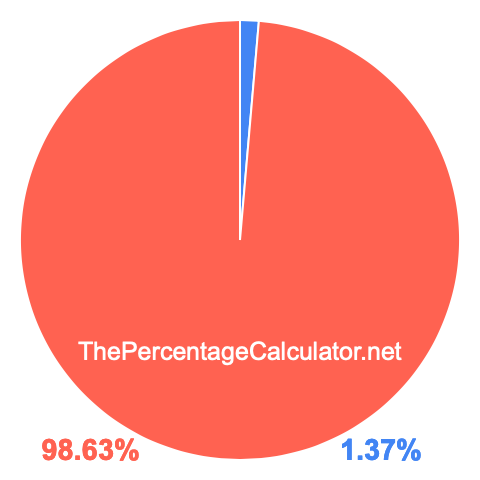 Pie chart showing 1.37 percentage