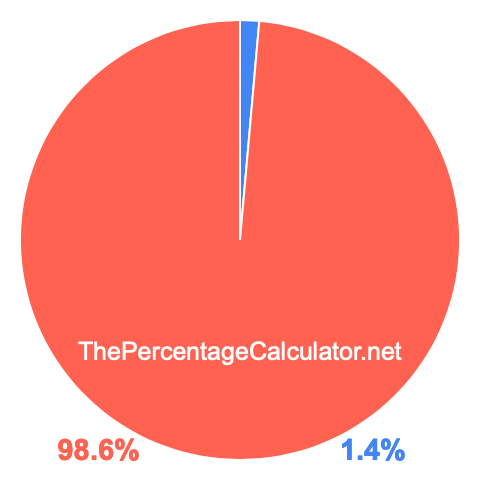 Pie chart showing 1.4 percentage