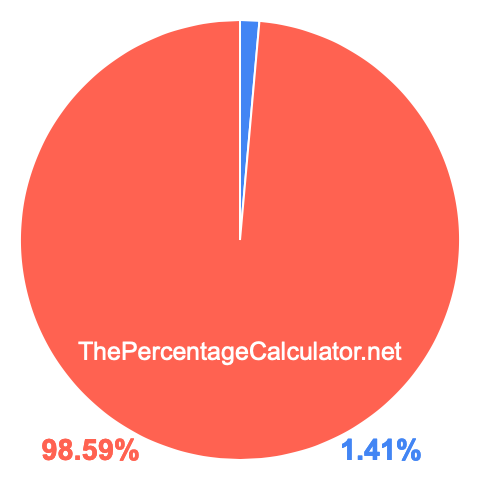 Pie chart showing 1.41 percentage