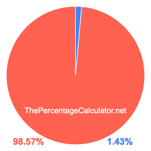 Pie chart showing 1.43 percentage