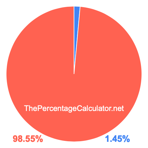 Pie chart showing 1.45 percentage