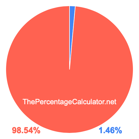 Pie chart showing 1.46 percentage