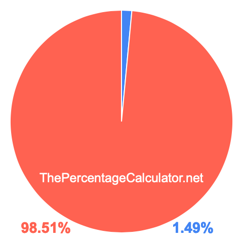 Pie chart showing 1.49 percentage