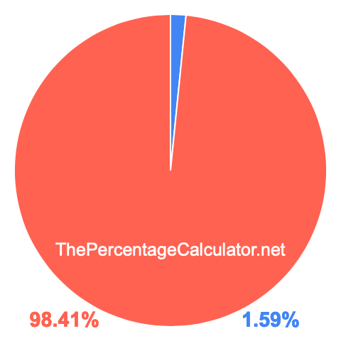 Pie chart showing 1.59 percentage