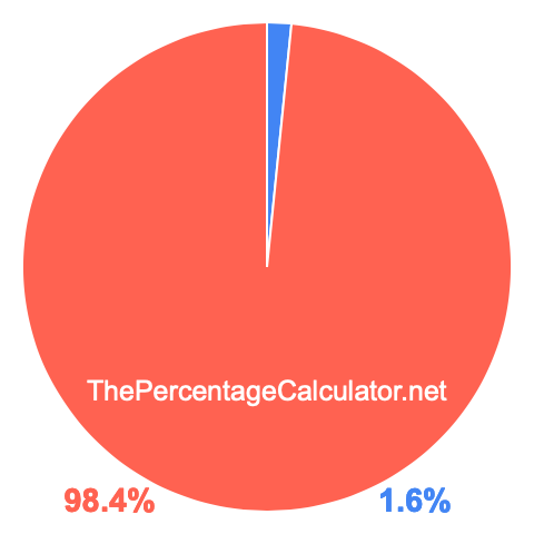 Pie chart showing 1.6 percentage