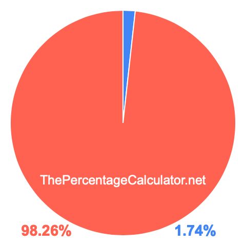 Pie chart showing 1.74 percentage