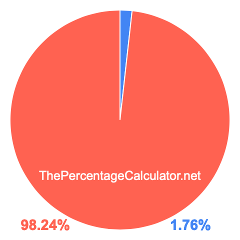 Pie chart showing 1.76 percentage