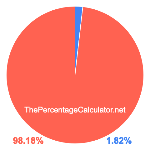 Pie chart showing 1.82 percentage