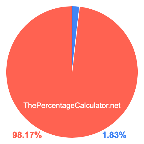 Pie chart showing 1.83 percentage