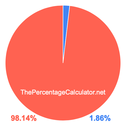 Pie chart showing 1.86 percentage