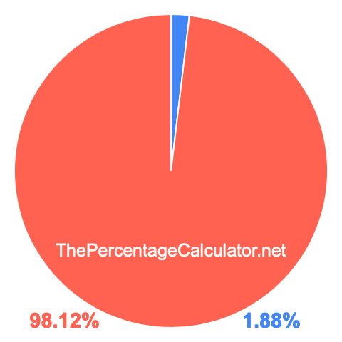 Pie chart showing 1.88 percentage