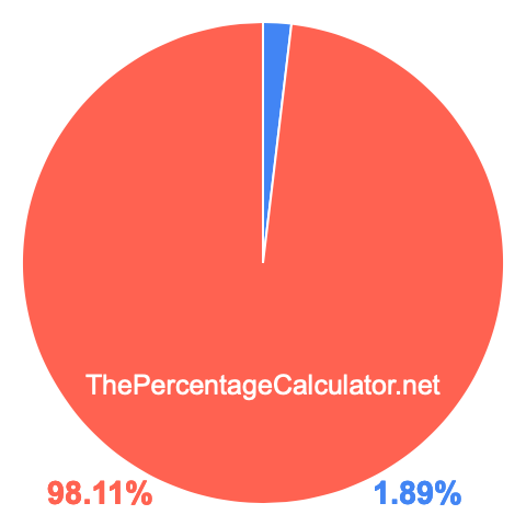 Pie chart showing 1.89 percentage