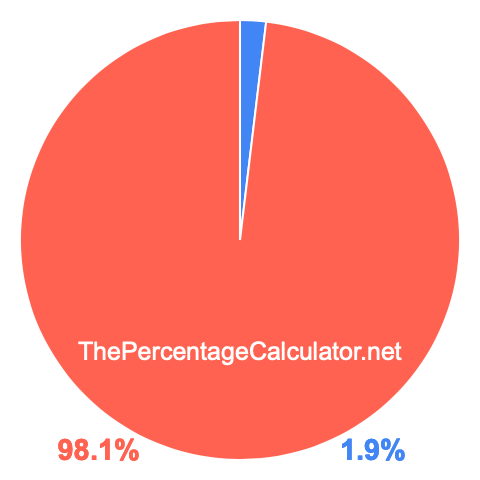 Pie chart showing 1.9 percentage