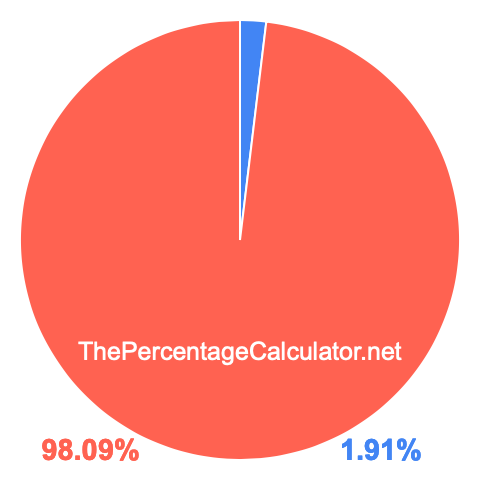 Pie chart showing 1.91 percentage