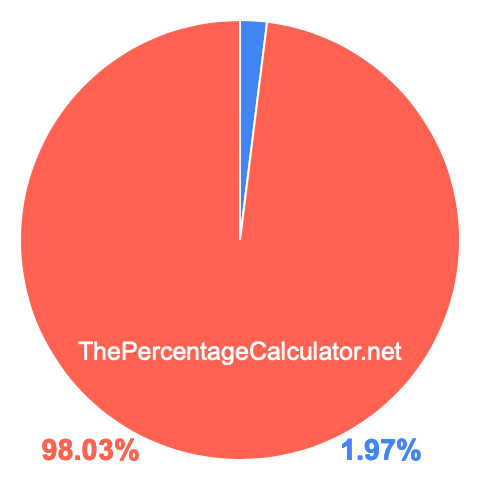 Pie chart showing 1.97 percent Pie chart showing 1.97 percentage