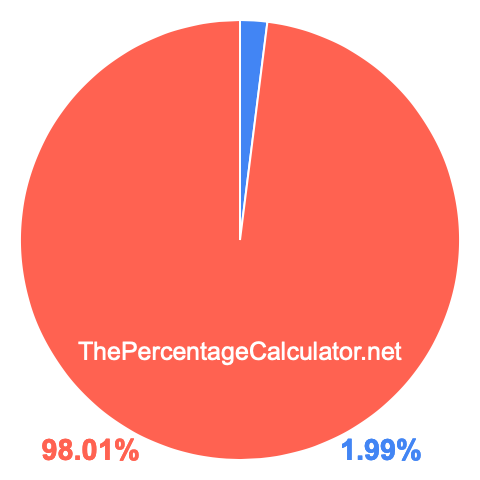 Pie chart showing 1.99 percentage