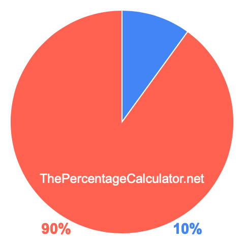 Pie chart showing 10 percentage