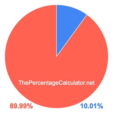 Pie chart showing 10.01 percentage