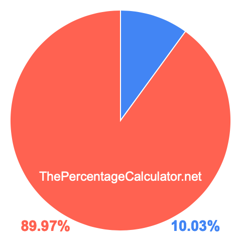 Pie chart showing 10.03 percentage