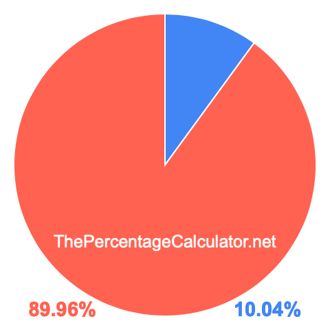 Pie chart showing 10.04 percentage