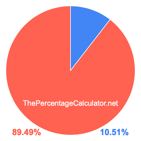 Pie chart showing 10.51 percentage