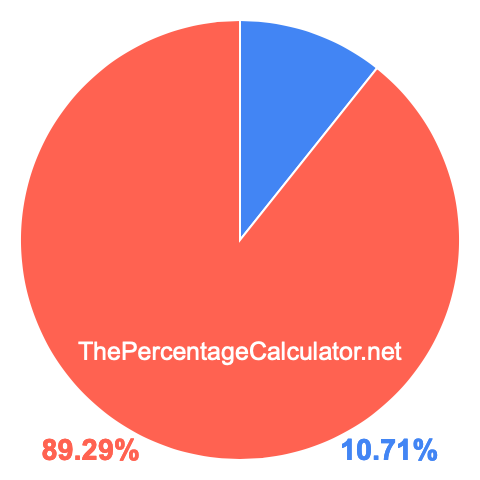 Pie chart showing 10.71 percentage