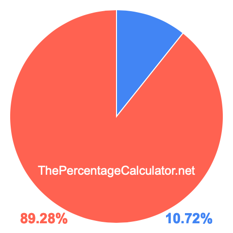 Pie chart showing 10.72 percentage