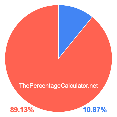 Pie chart showing 10.87 percent Pie chart showing 10.87 percentage