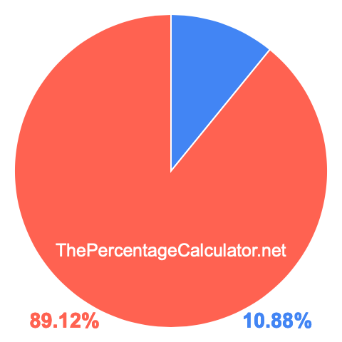 Pie chart showing 10.88 percent Pie chart showing 10.88 percentage