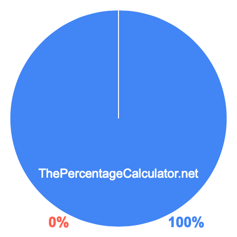 Pie chart showing 100 percentage