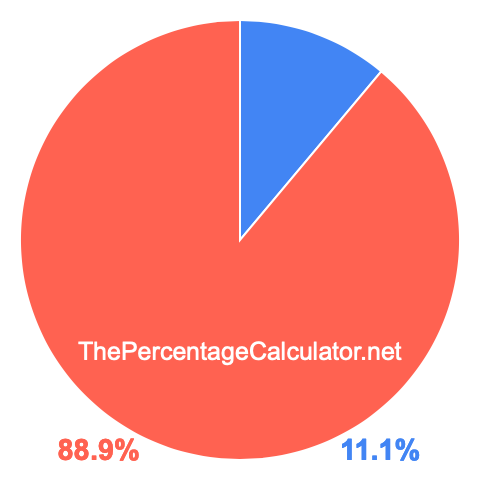 Pie chart showing 11.1 percent Pie chart showing 11.1 percentage