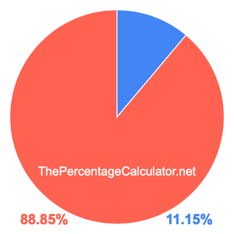 Pie chart showing 11.15 percent Pie chart showing 11.15 percentage