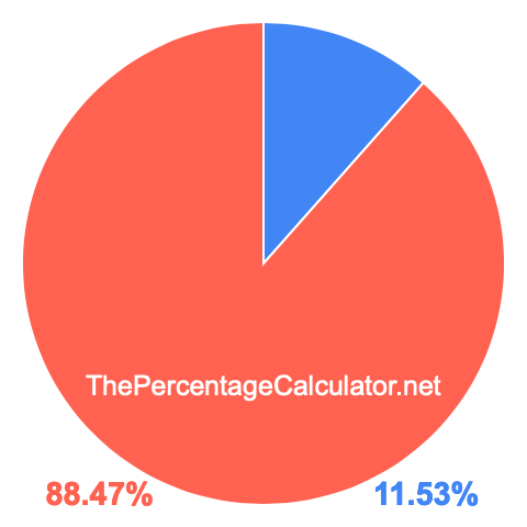 Pie chart showing 11.53 percentage