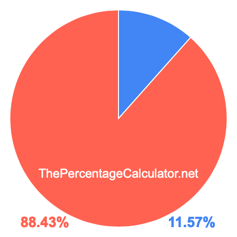 Pie chart showing 11.57 percentage