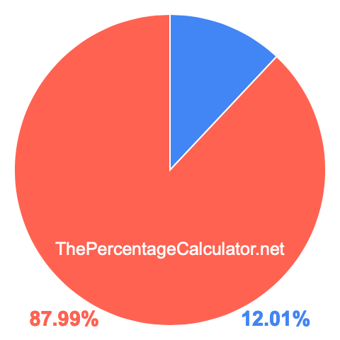 Pie chart showing 12.01 percent Pie chart showing 12.01 percentage