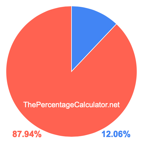 Pie chart showing 12.06 percent Pie chart showing 12.06 percentage