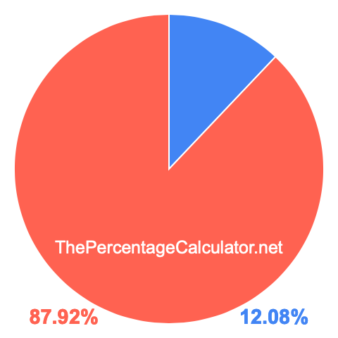 Pie chart showing 12.08 percent Pie chart showing 12.08 percentage