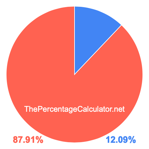 Pie chart showing 12.09 percent Pie chart showing 12.09 percentage
