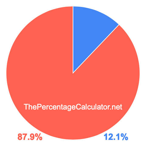 Pie chart showing 12.1 percent Pie chart showing 12.1 percentage
