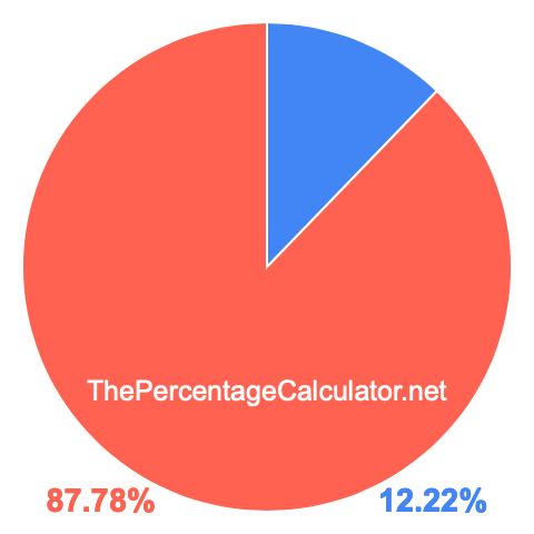 Pie chart showing 12.22 percent Pie chart showing 12.22 percentage