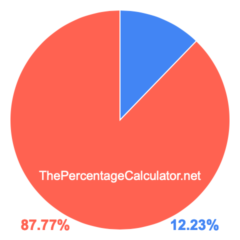 Pie chart showing 12.23 percent Pie chart showing 12.23 percentage