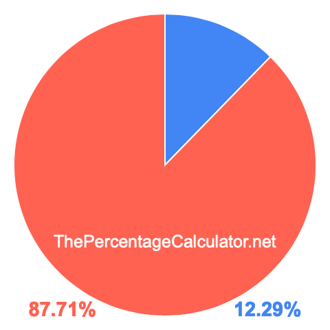 Pie chart showing 12.29 percent Pie chart showing 12.29 percentage