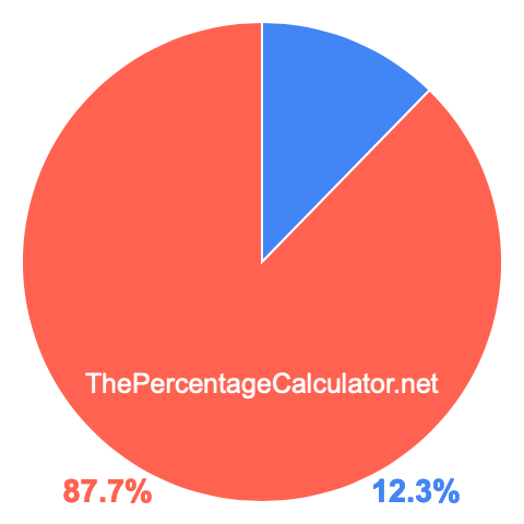 Pie chart showing 12.3 percentage