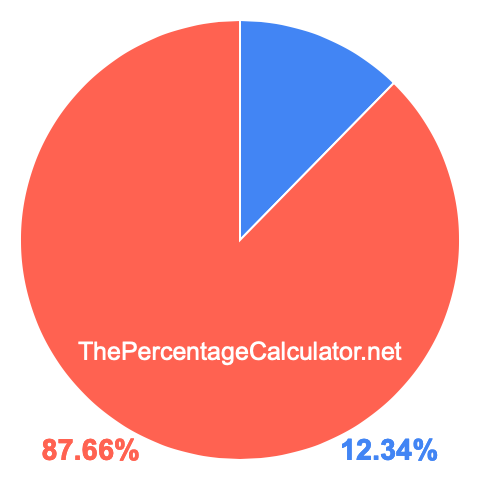 Pie chart showing 12.34 percent Pie chart showing 12.34 percentage