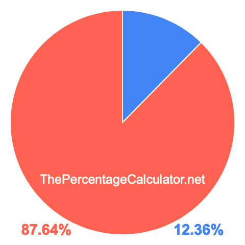 Pie chart showing 12.36 percent Pie chart showing 12.36 percentage